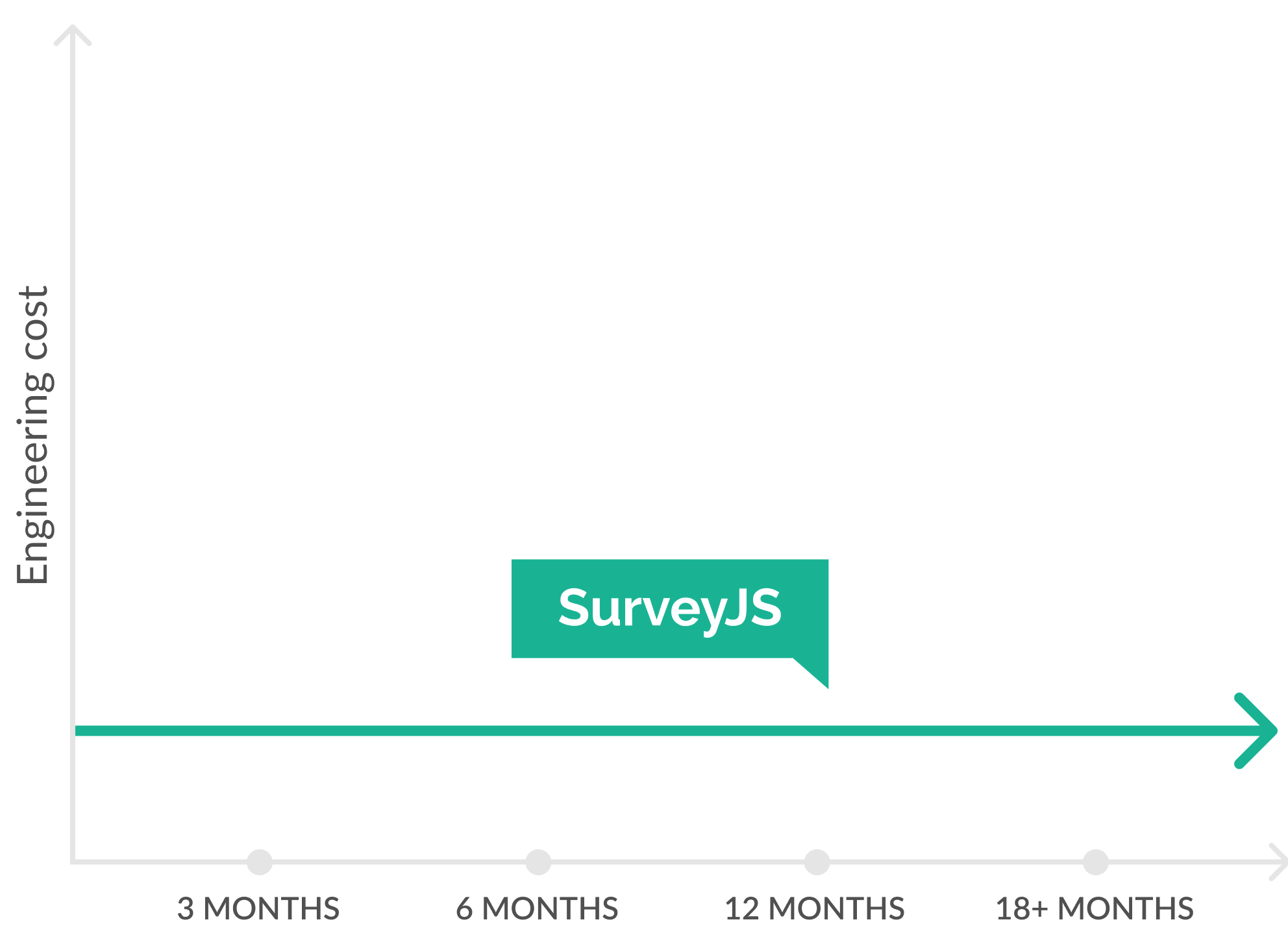 Chart: engineering cost with SurveyJS stays flat over 3, 6, 12 and 18+ months