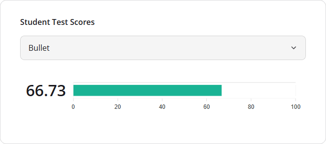 SurveyJS Dashboard: Bullet chart