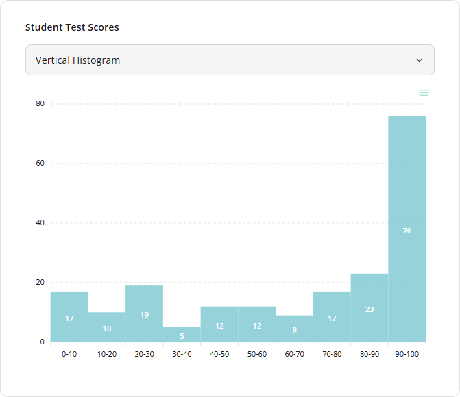 SurveyJS Dashboard: Vertical histogram