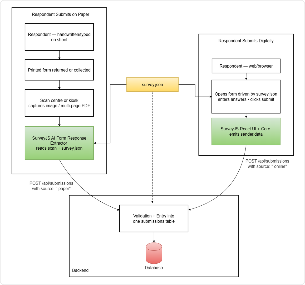 Collect survey data online and offline with JSON schema